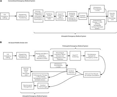 Building a Mobile Stroke Unit Based on 5G Technology – A Study Protocol